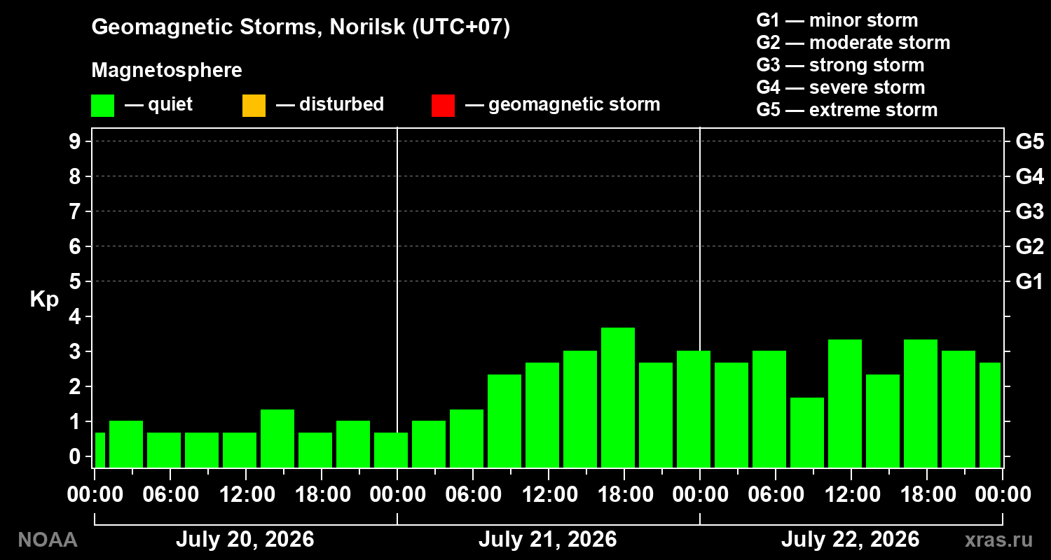 Geomagnetic index Kp for 3 days