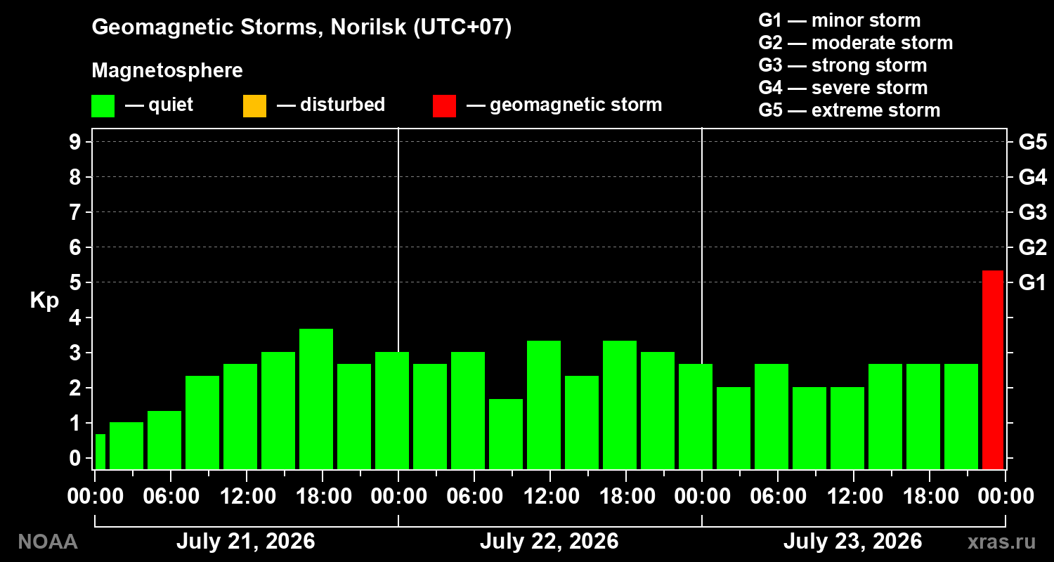 Geomagnetic index Kp for 3 days