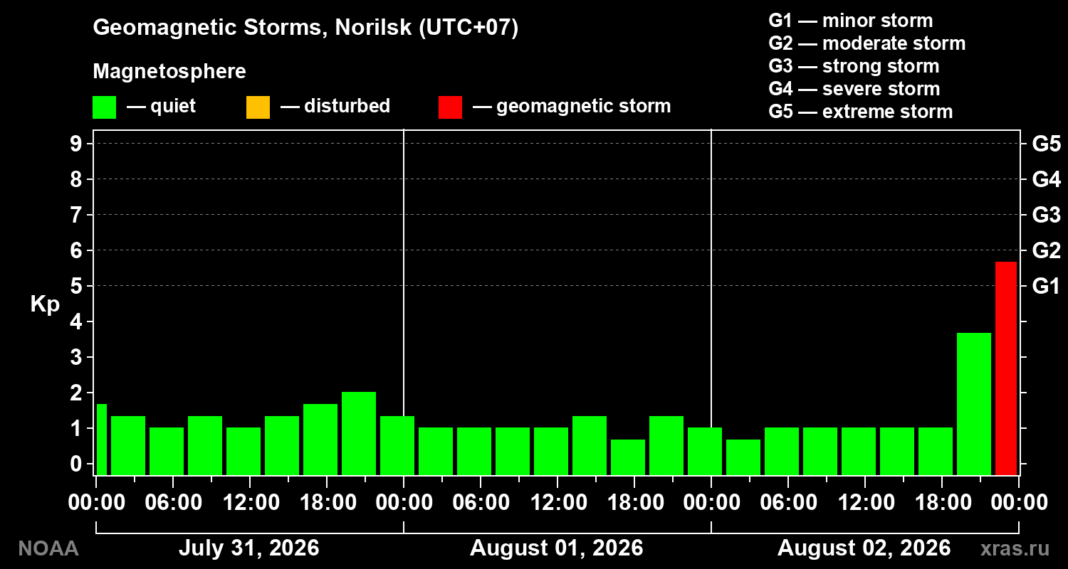 Geomagnetic index Kp for 3 days