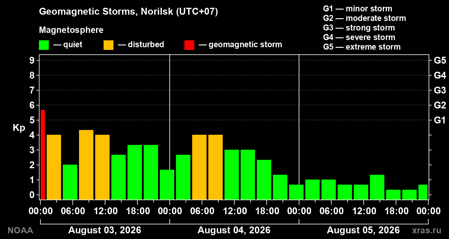 Geomagnetic index Kp for 3 days