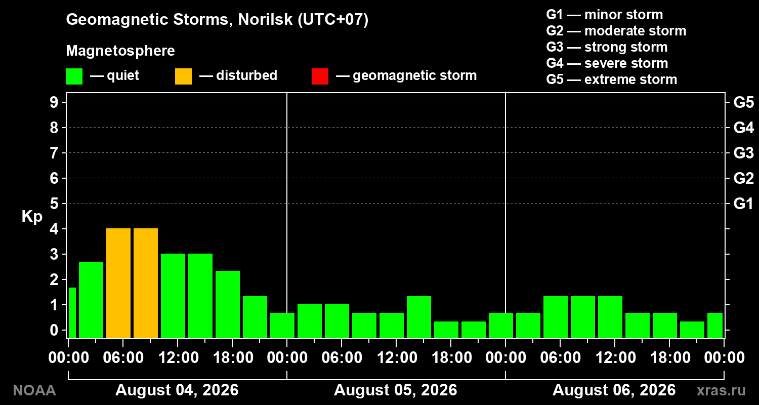 Geomagnetic index Kp for 3 days