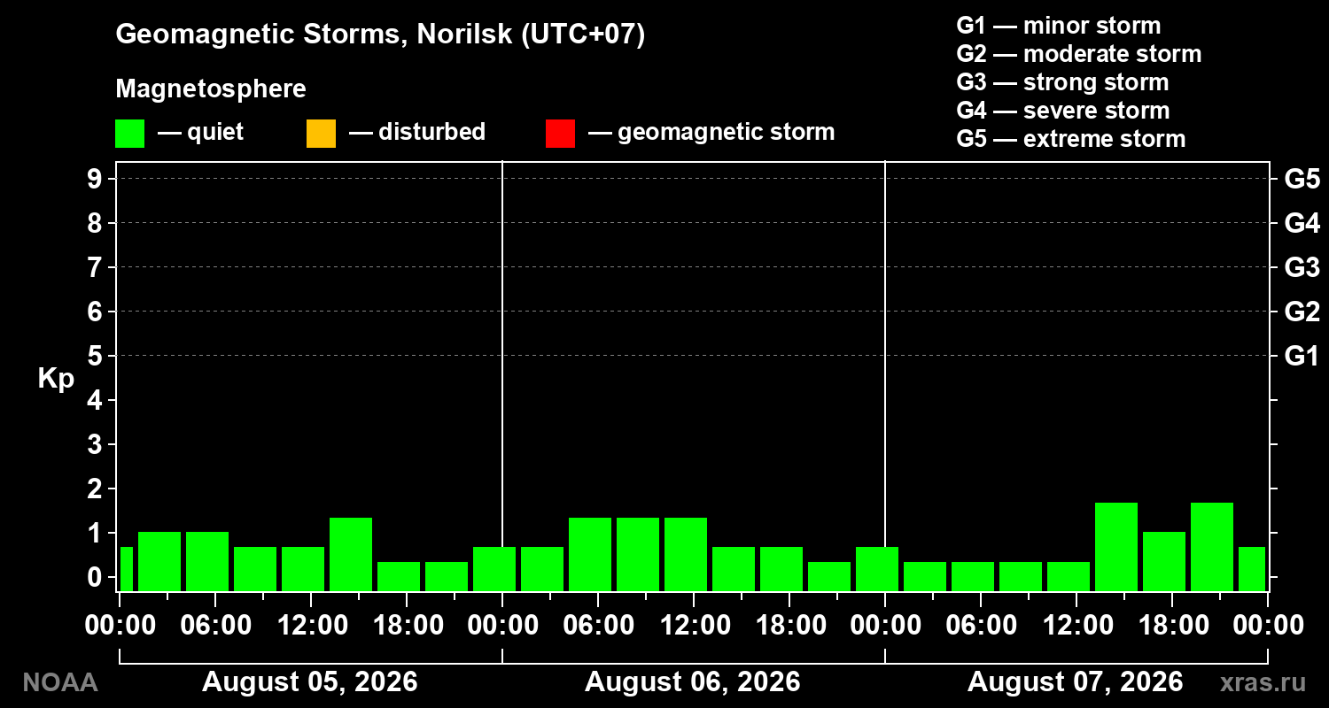Geomagnetic index Kp for 3 days