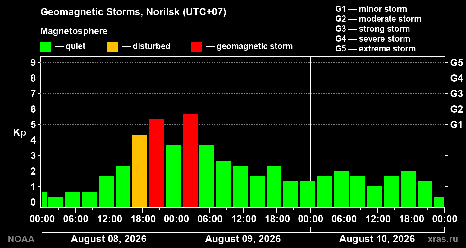 Geomagnetic index Kp for 3 days