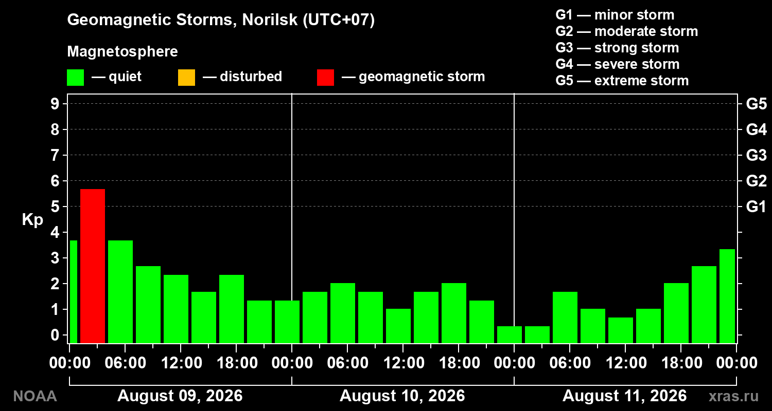 Geomagnetic index Kp for 3 days
