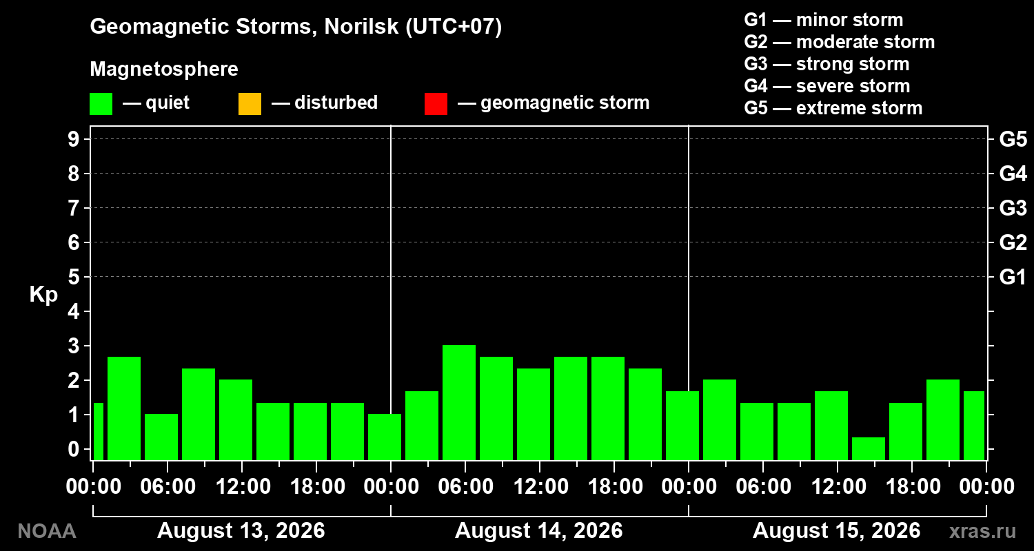Geomagnetic index Kp for 3 days