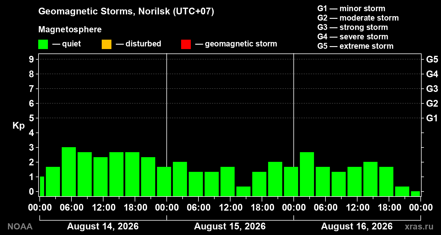 Geomagnetic index Kp for 3 days
