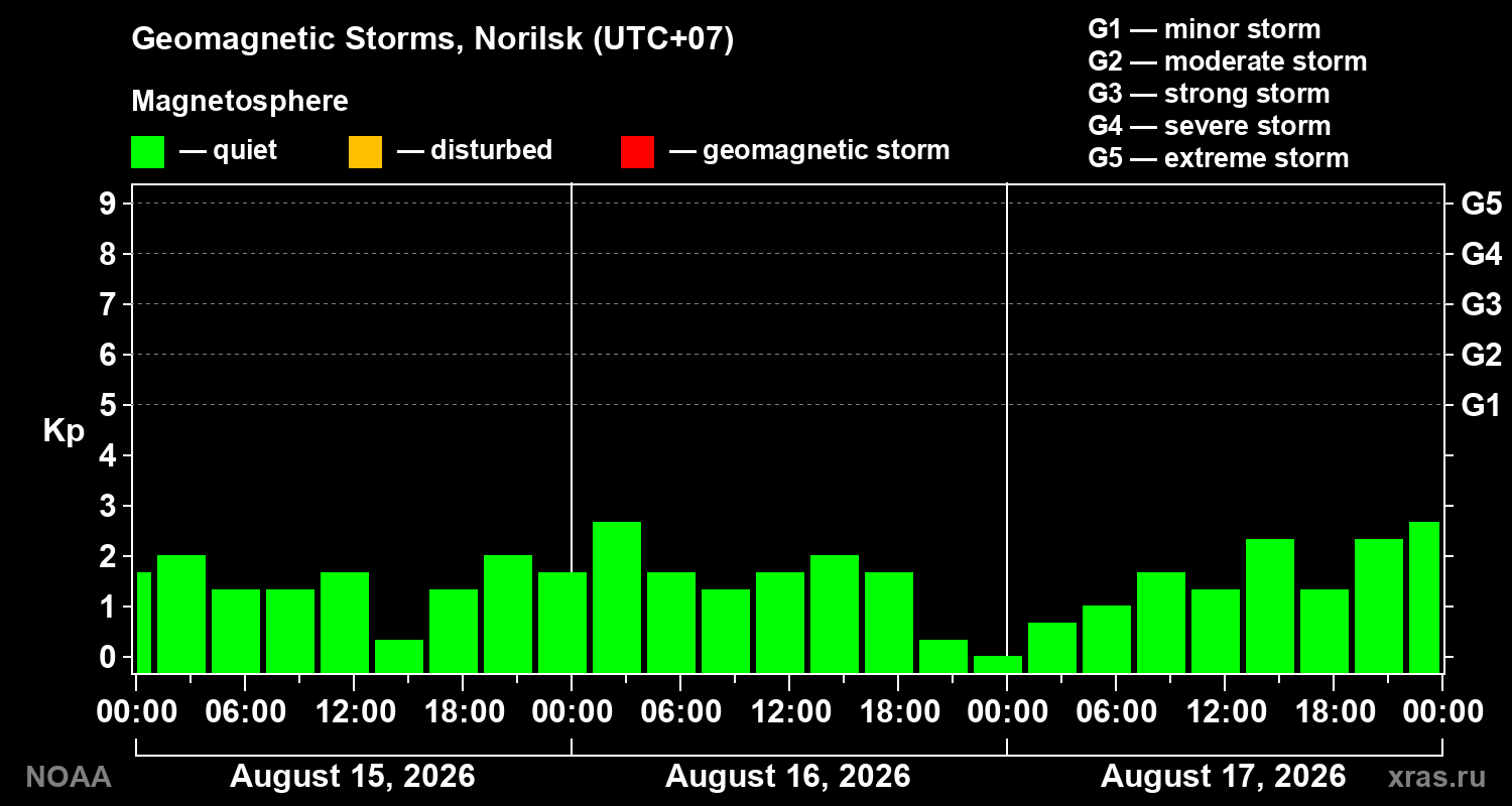 Geomagnetic index Kp for 3 days