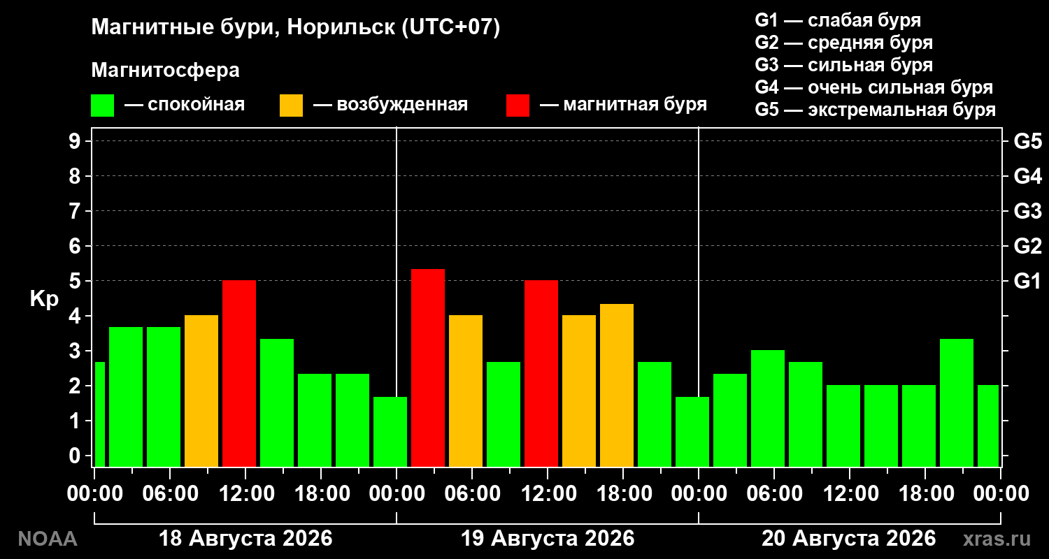 Геомагнитный индекс Kp за 3 суток