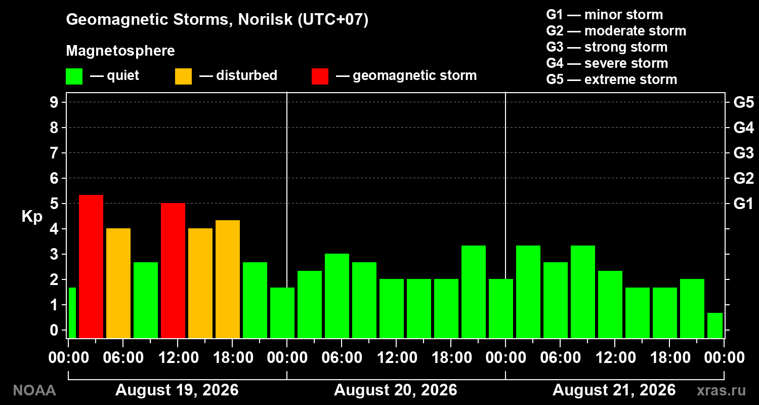 Geomagnetic index Kp for 3 days