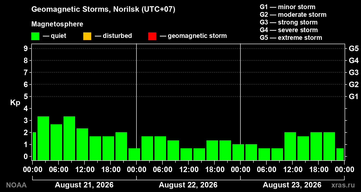 Geomagnetic index Kp for 3 days