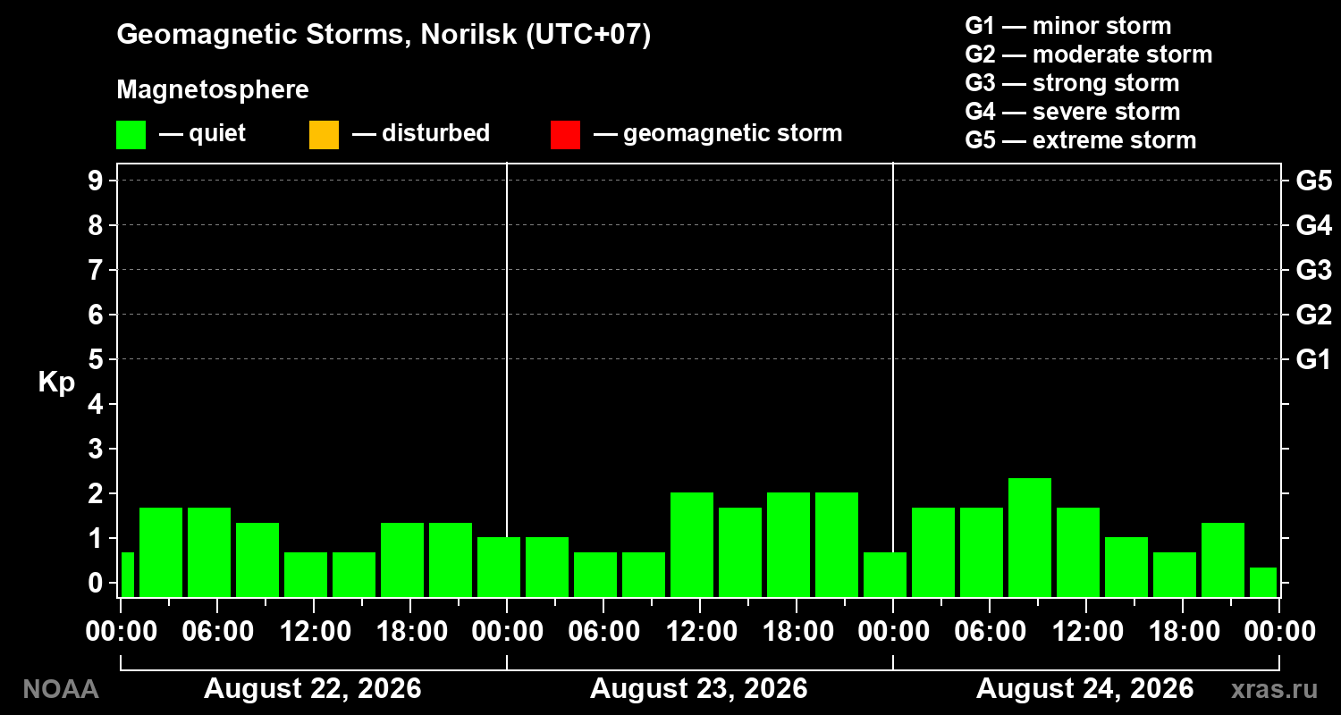 Geomagnetic index Kp for 3 days