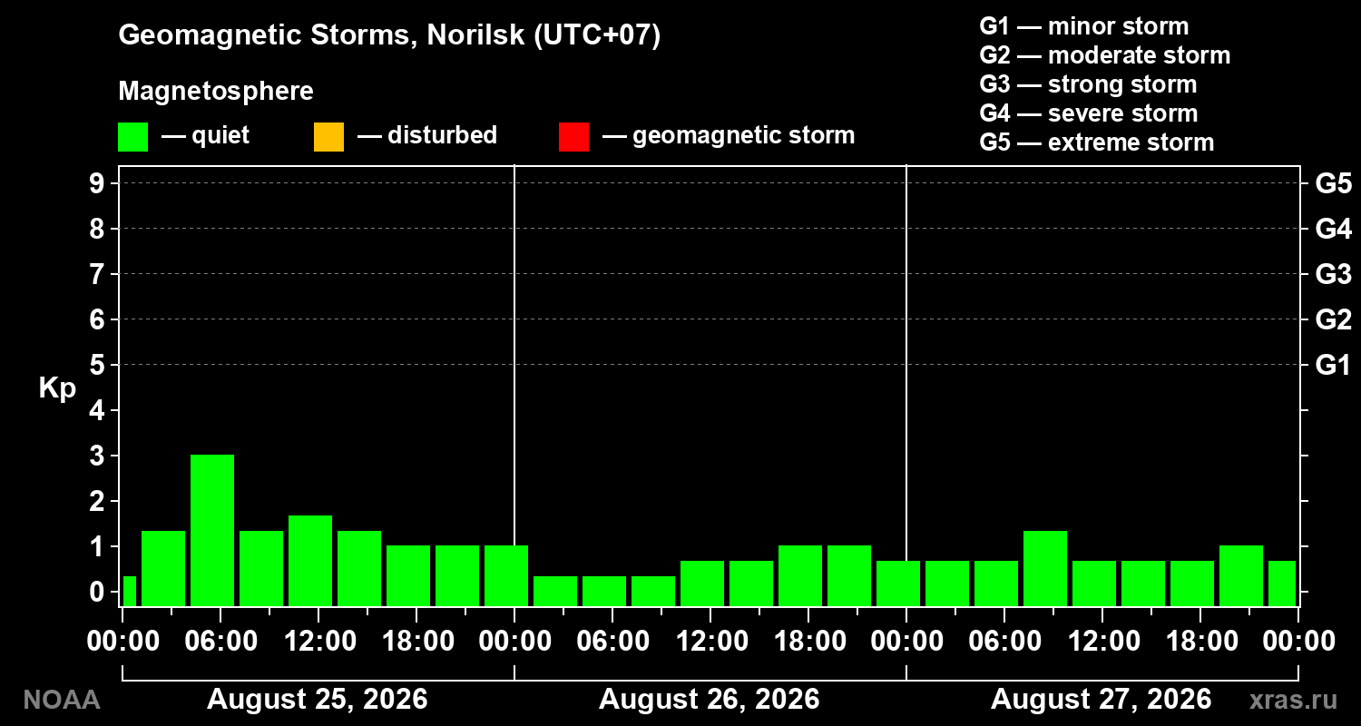 Geomagnetic index Kp for 3 days