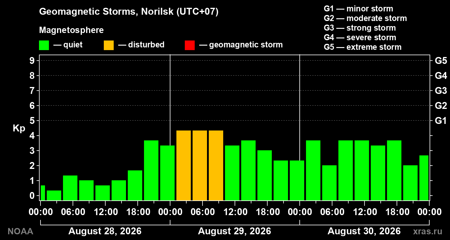 Geomagnetic index Kp for 3 days