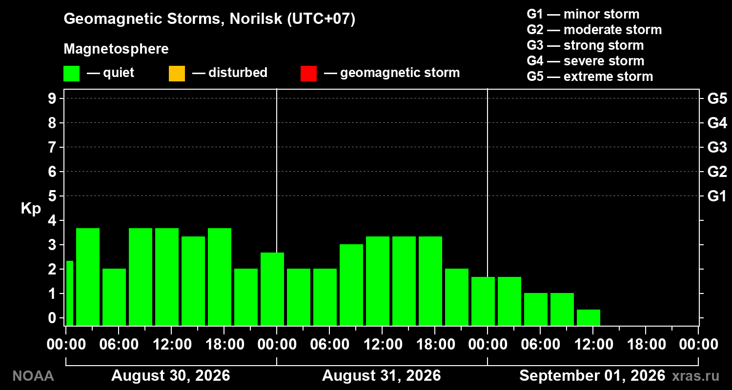 Geomagnetic index Kp for 3 days