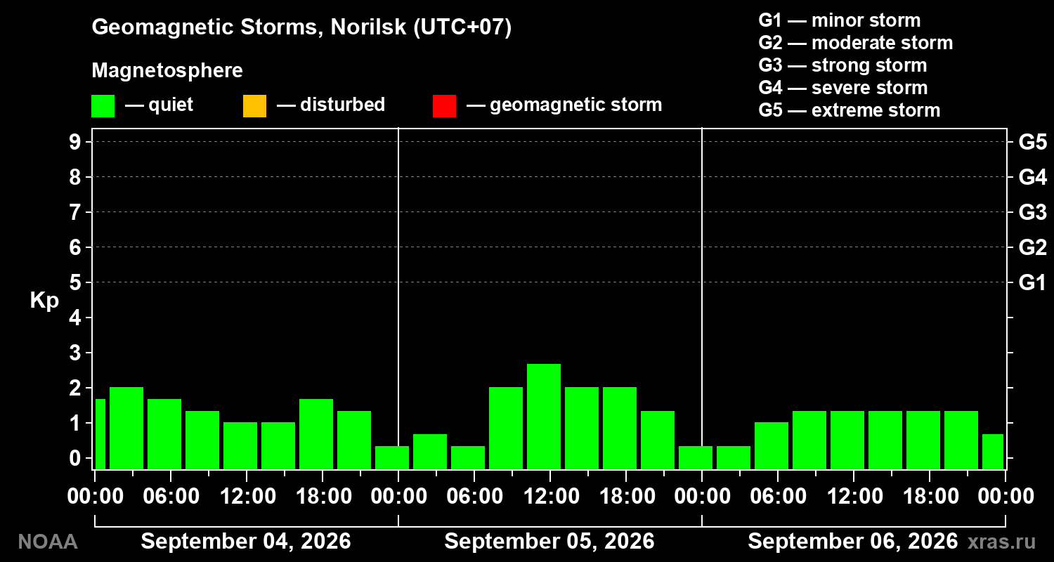 Geomagnetic index Kp for 3 days