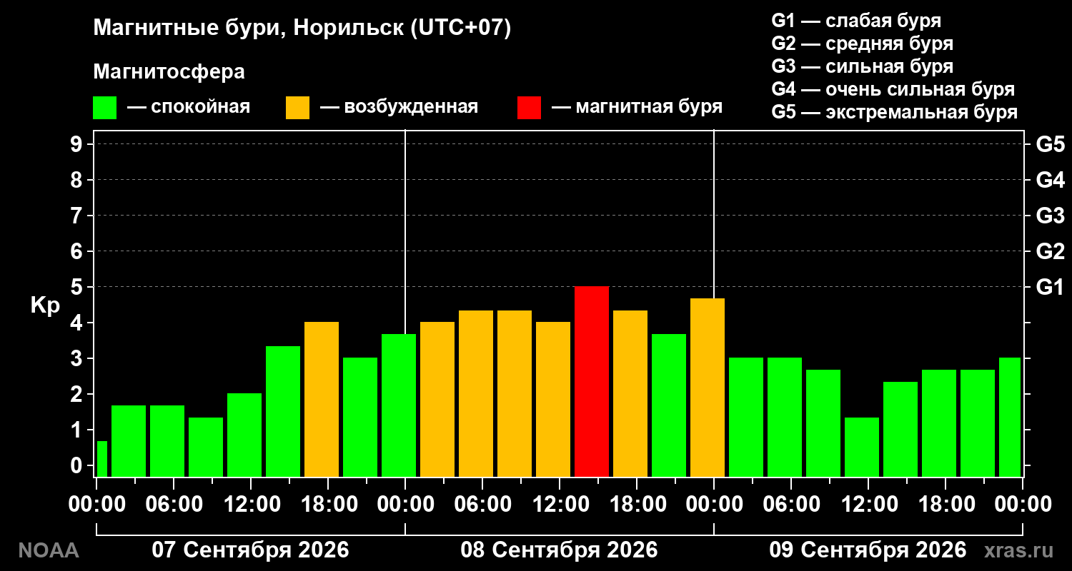 Геомагнитный индекс Kp за 3 суток