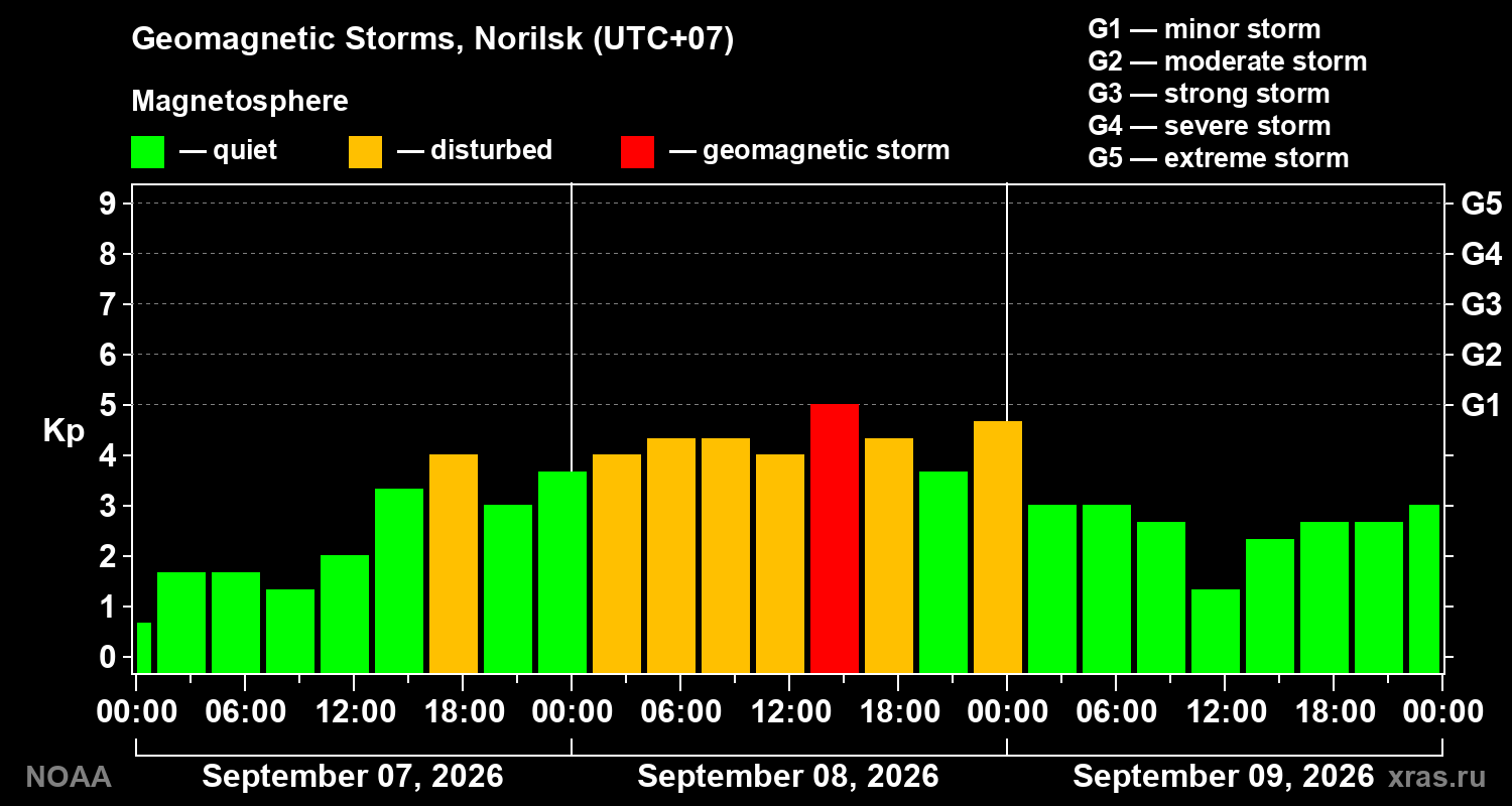 Geomagnetic index Kp for 3 days