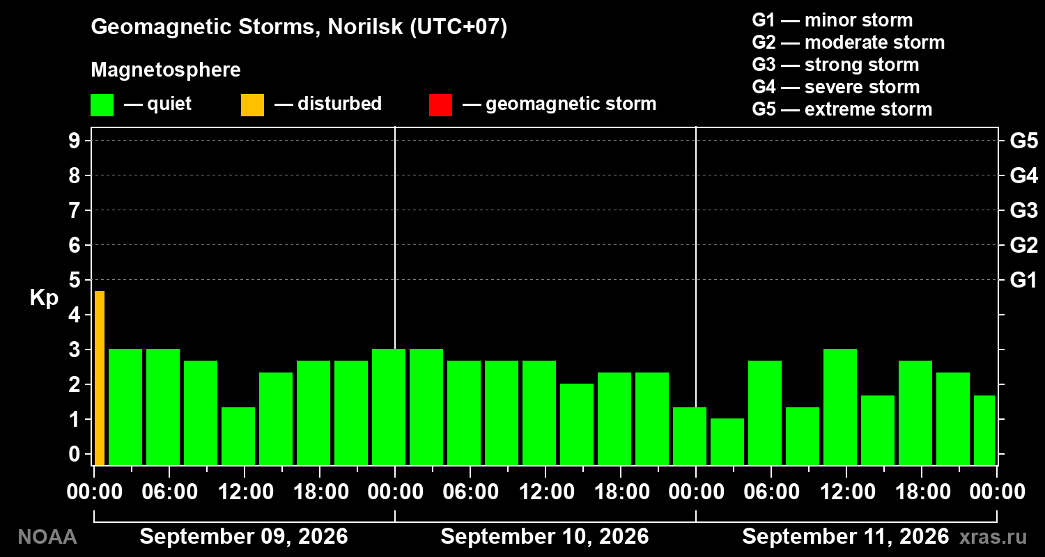 Geomagnetic index Kp for 3 days
