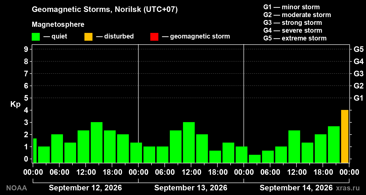 Geomagnetic index Kp for 3 days