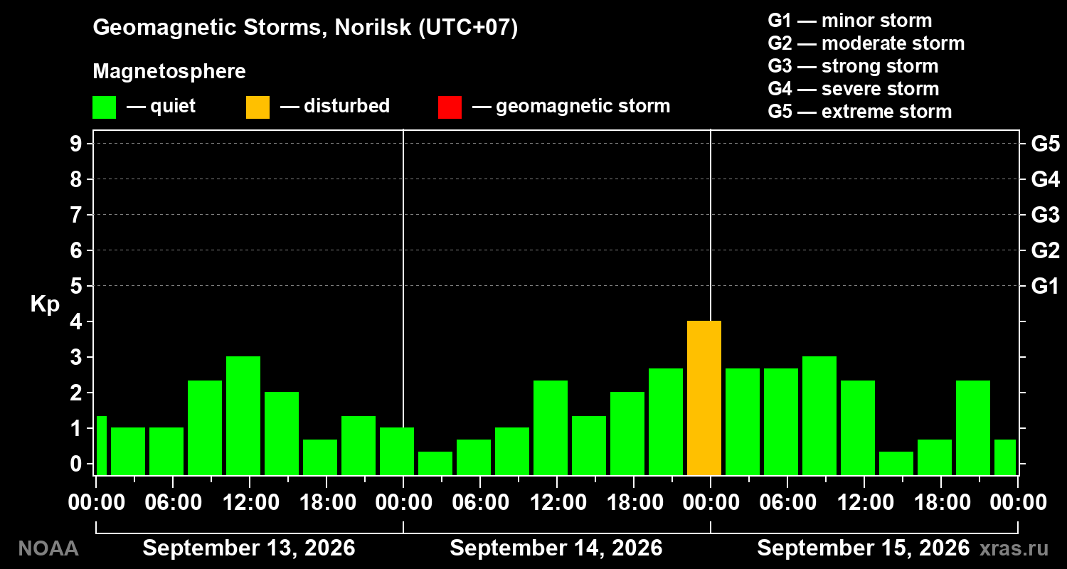 Geomagnetic index Kp for 3 days