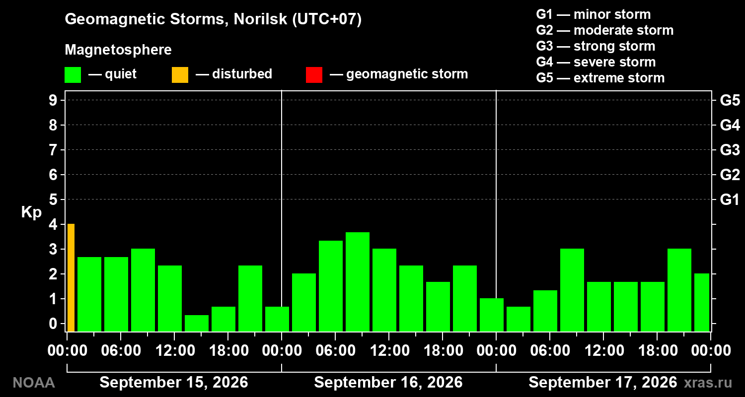 Geomagnetic index Kp for 3 days