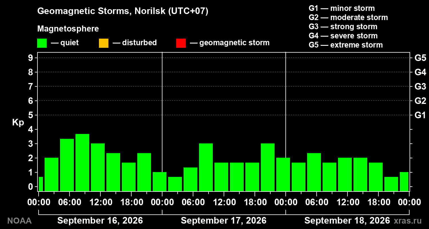 Geomagnetic index Kp for 3 days