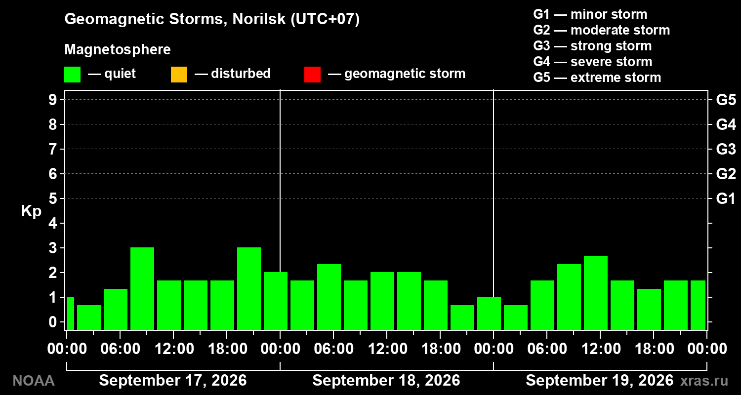 Geomagnetic index Kp for 3 days