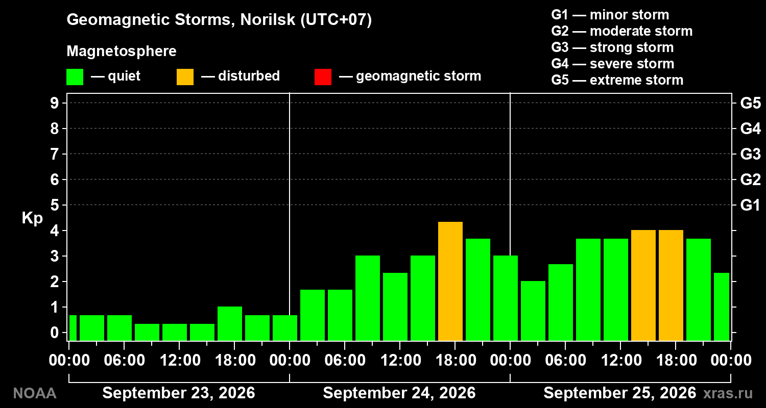 Geomagnetic index Kp for 3 days