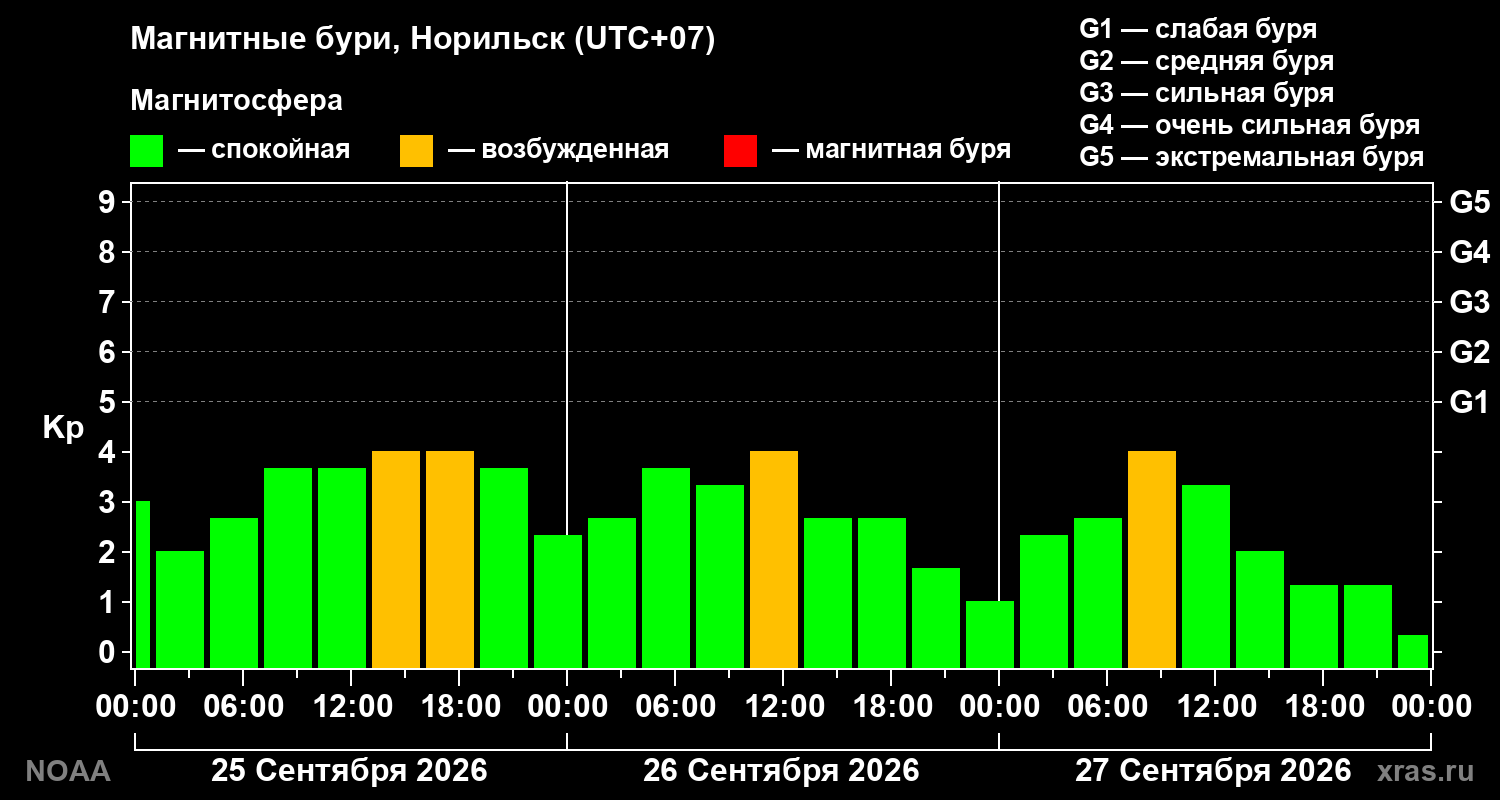 Геомагнитный индекс Kp за 3 суток