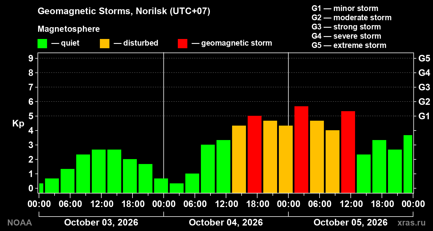 Geomagnetic index Kp for 3 days