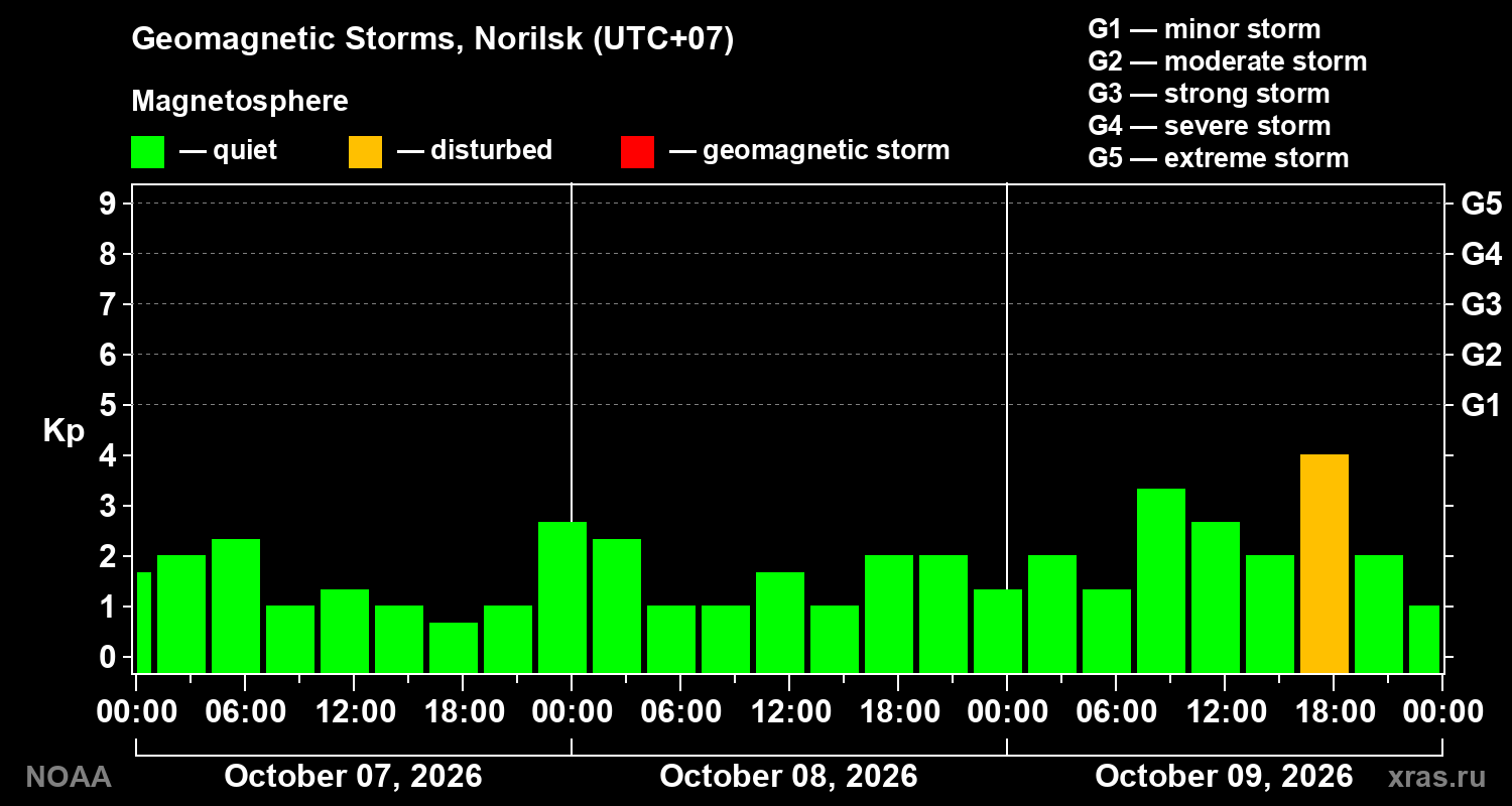 Geomagnetic index Kp for 3 days