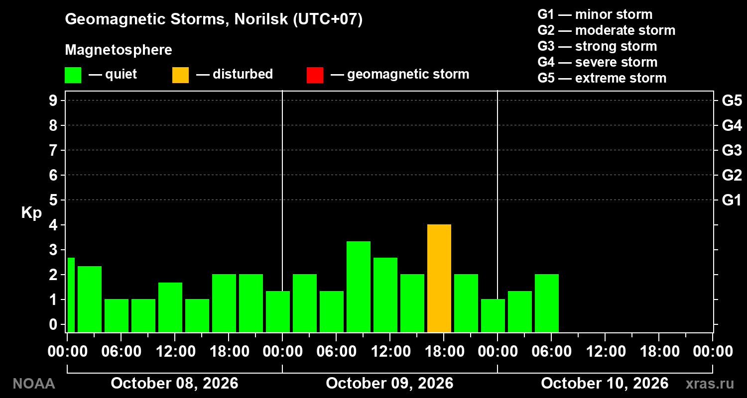 Geomagnetic index Kp for 3 days