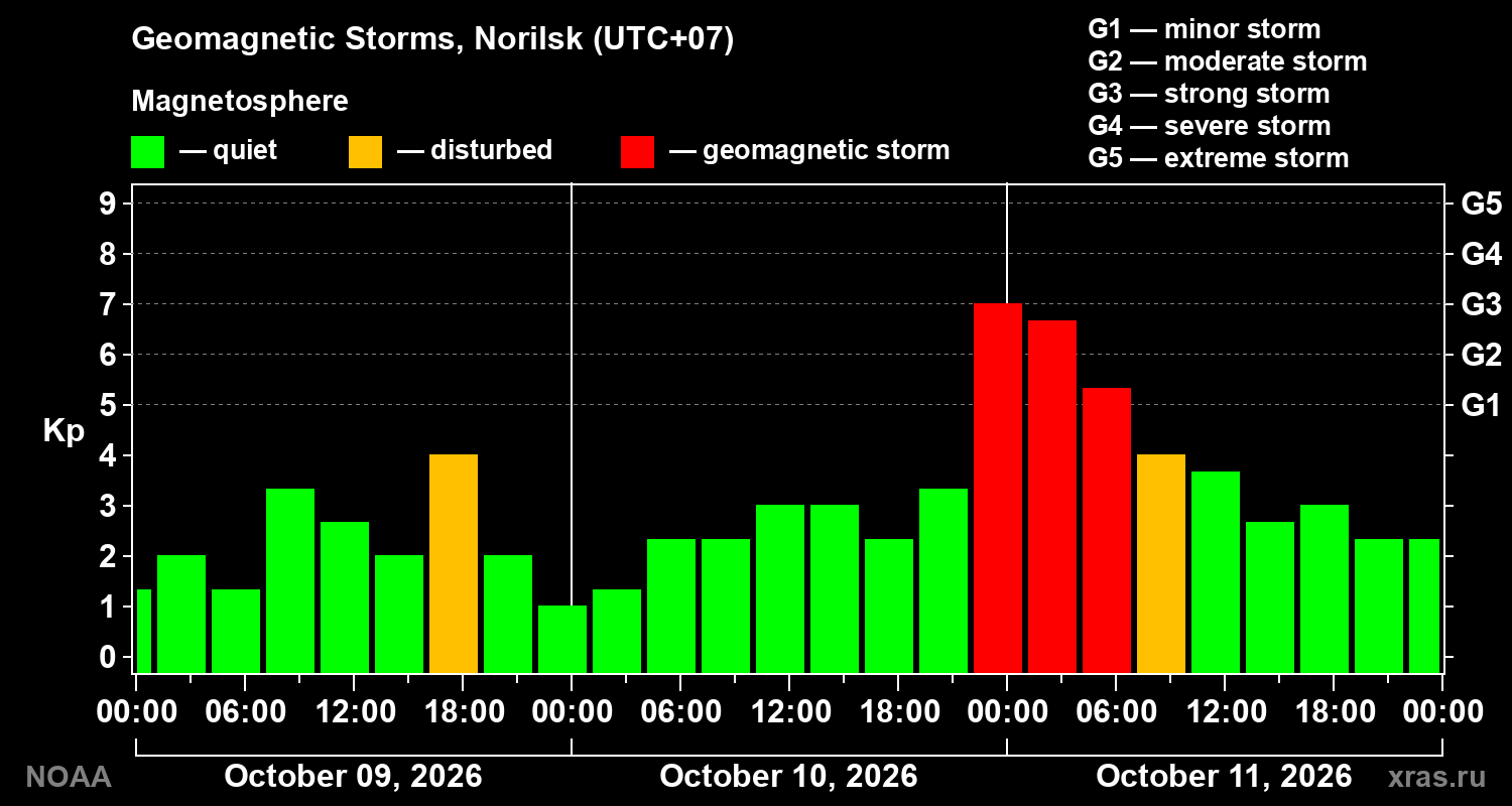 Geomagnetic index Kp for 3 days