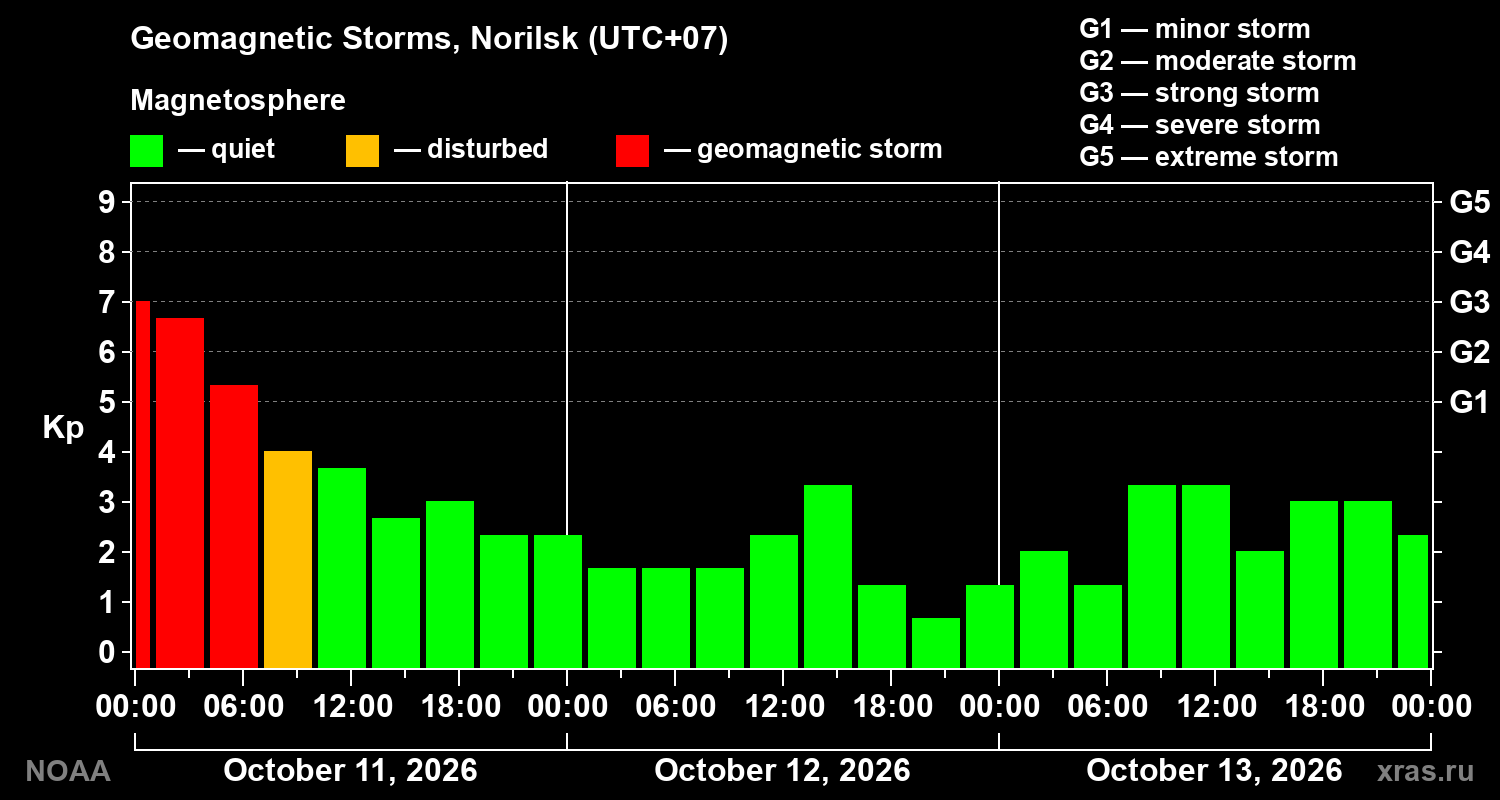 Geomagnetic index Kp for 3 days
