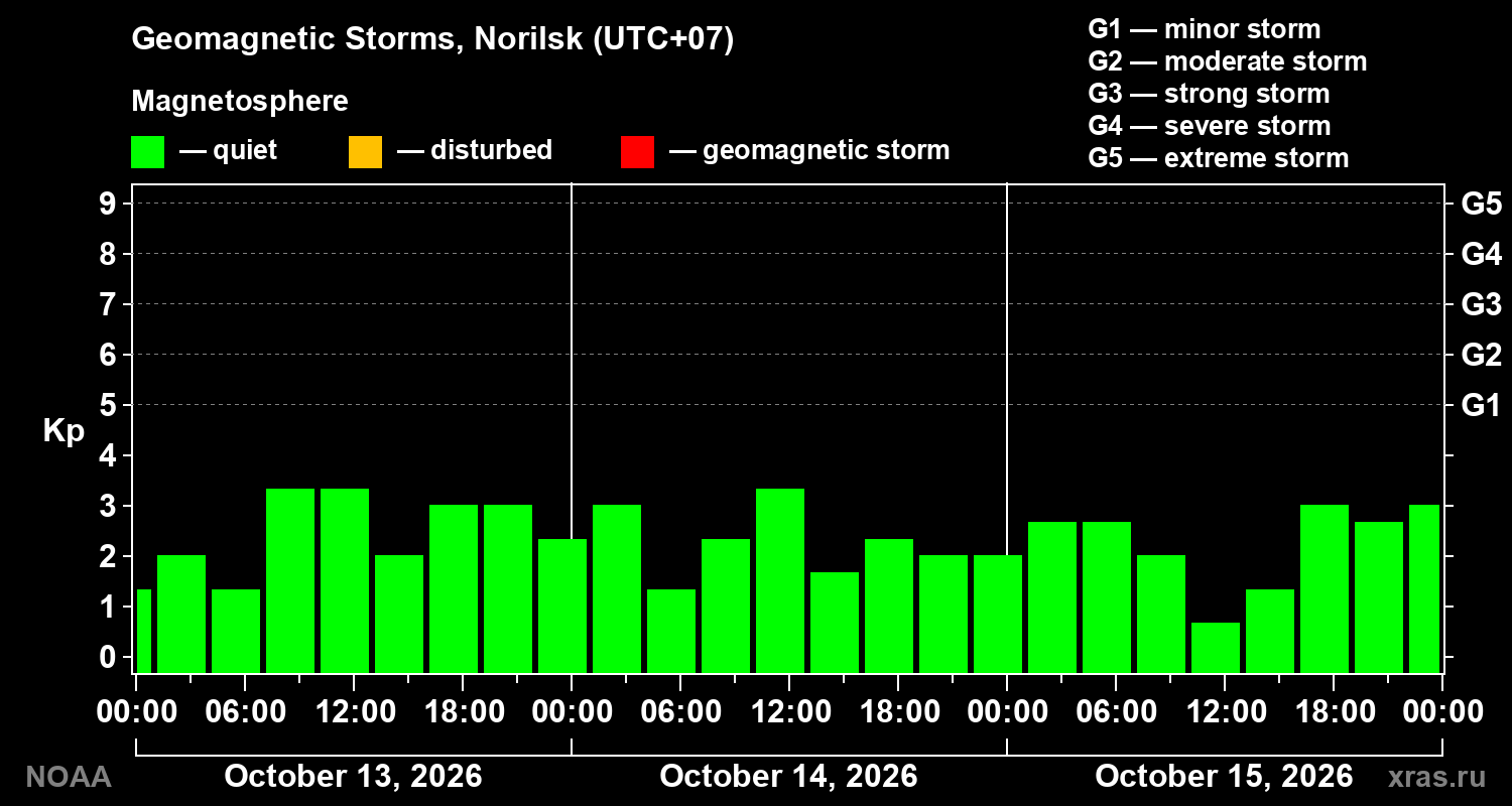 Geomagnetic index Kp for 3 days