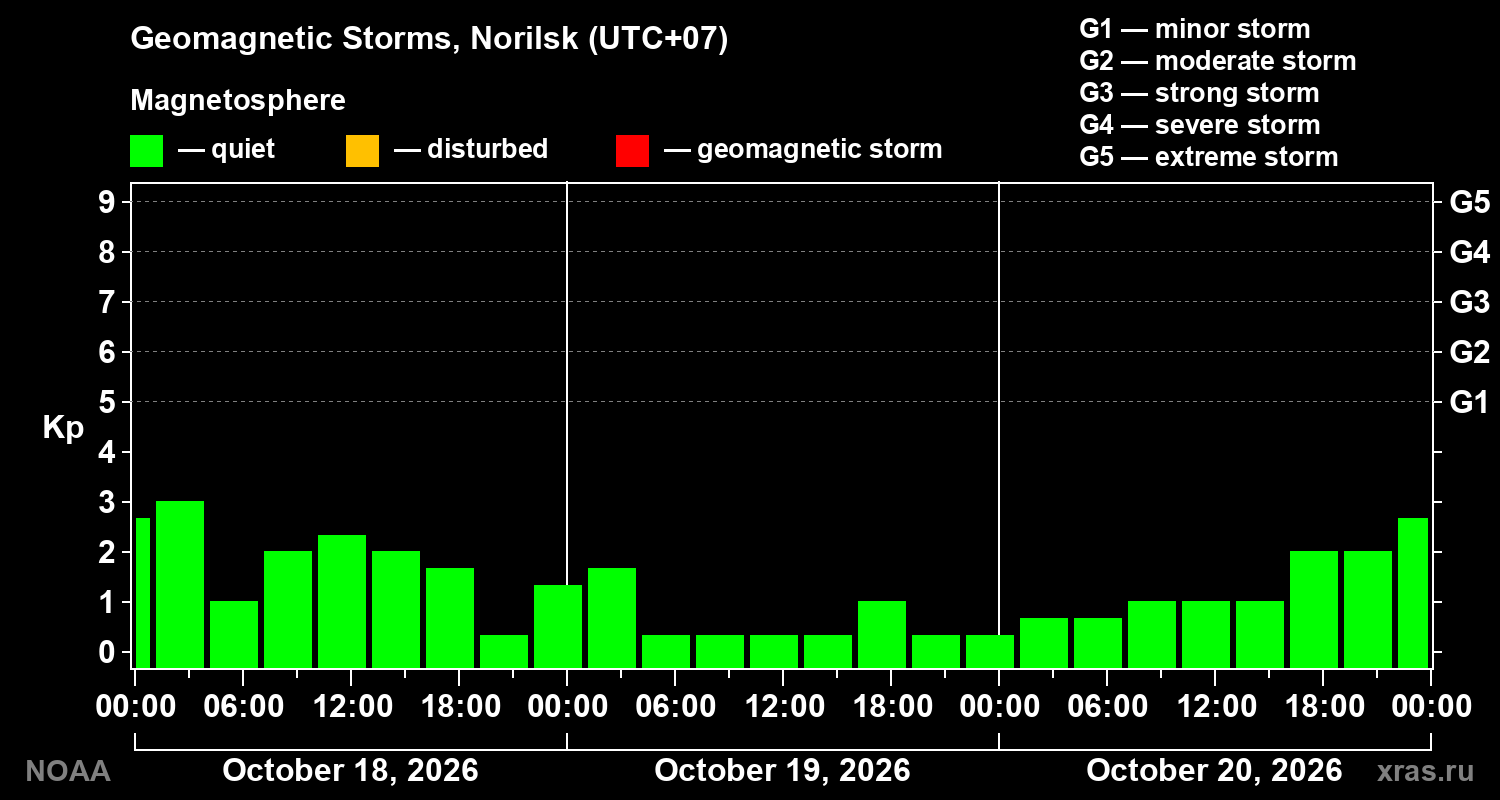 Geomagnetic index Kp for 3 days
