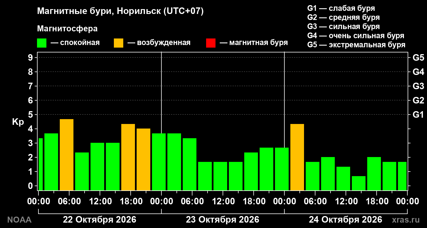 Геомагнитный индекс Kp за 3 суток