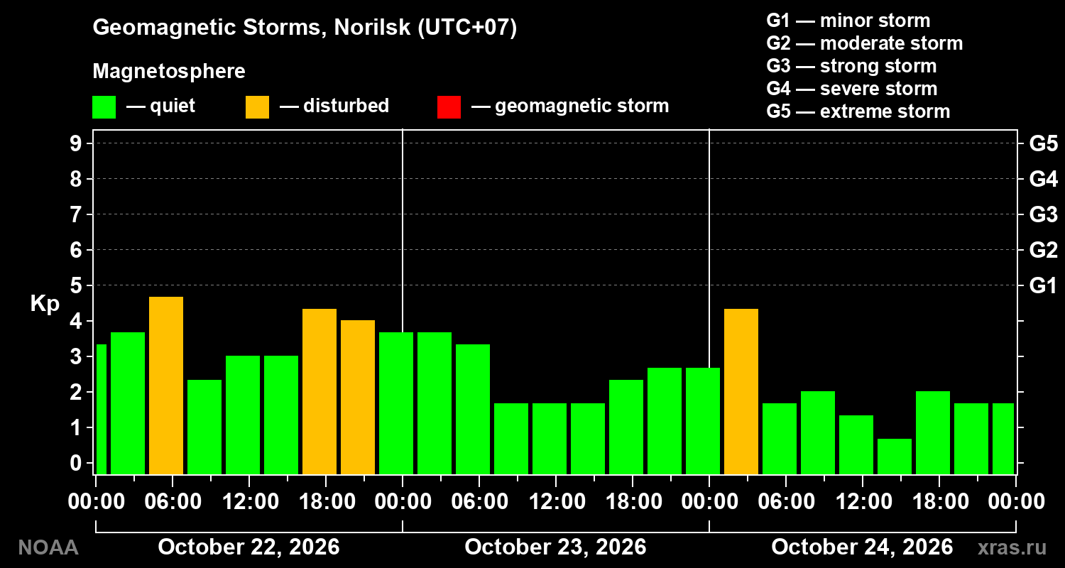 Geomagnetic index Kp for 3 days