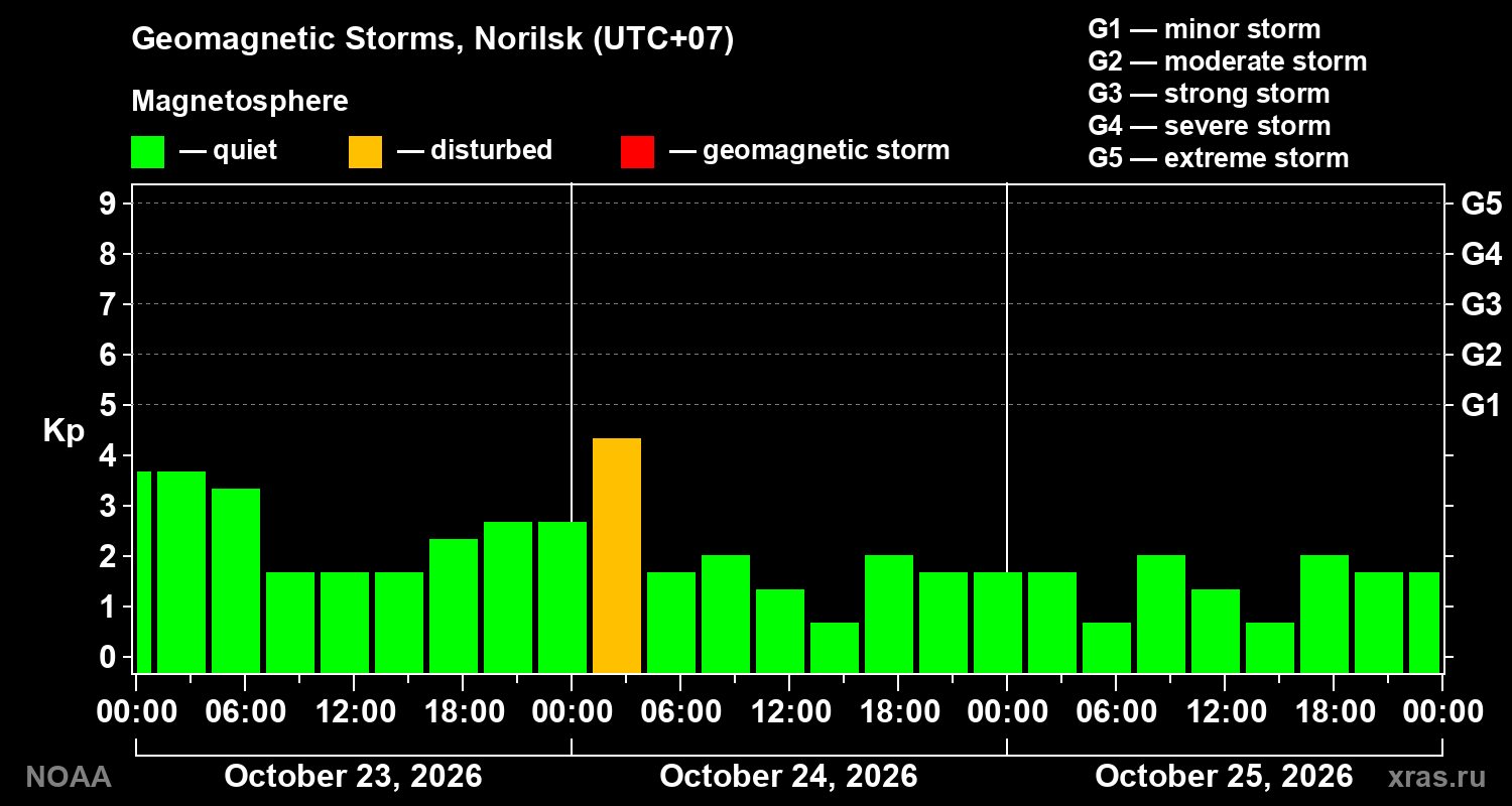 Geomagnetic index Kp for 3 days