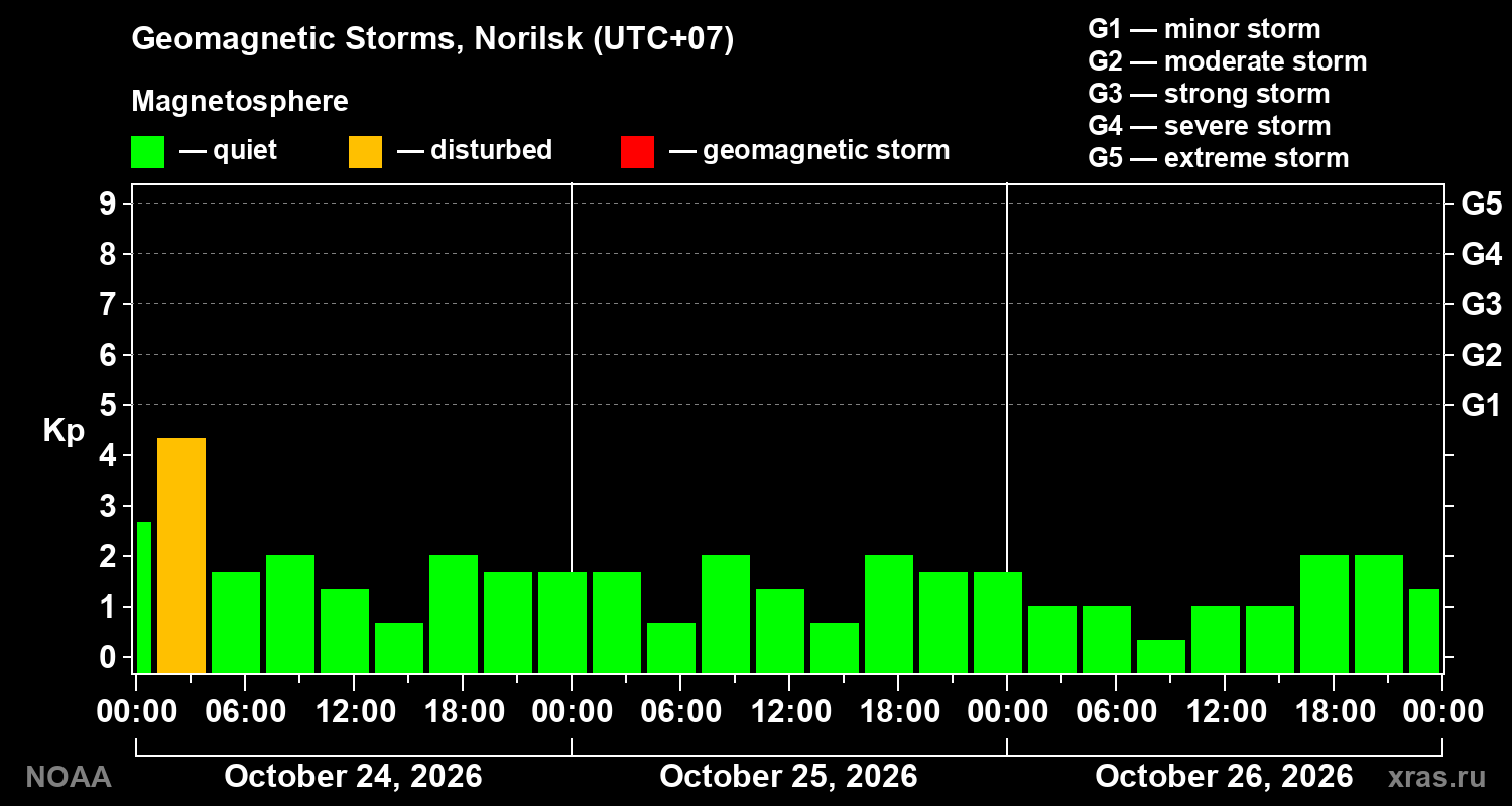 Geomagnetic index Kp for 3 days