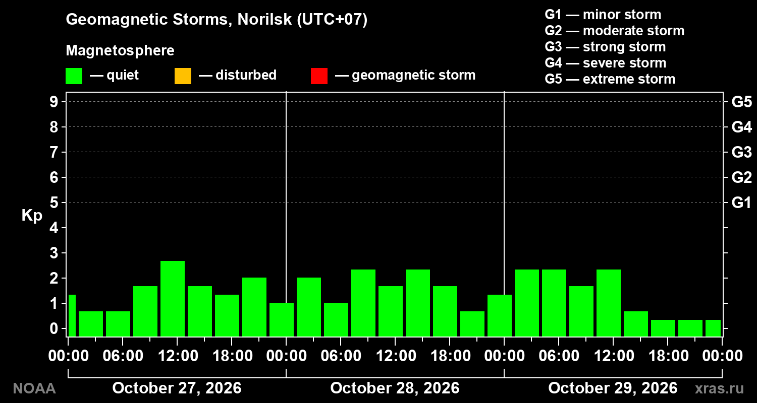 Geomagnetic index Kp for 3 days