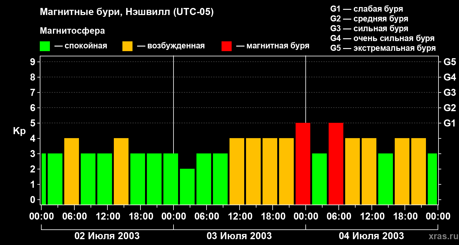 Изменения геомагнитного индекса Kp
