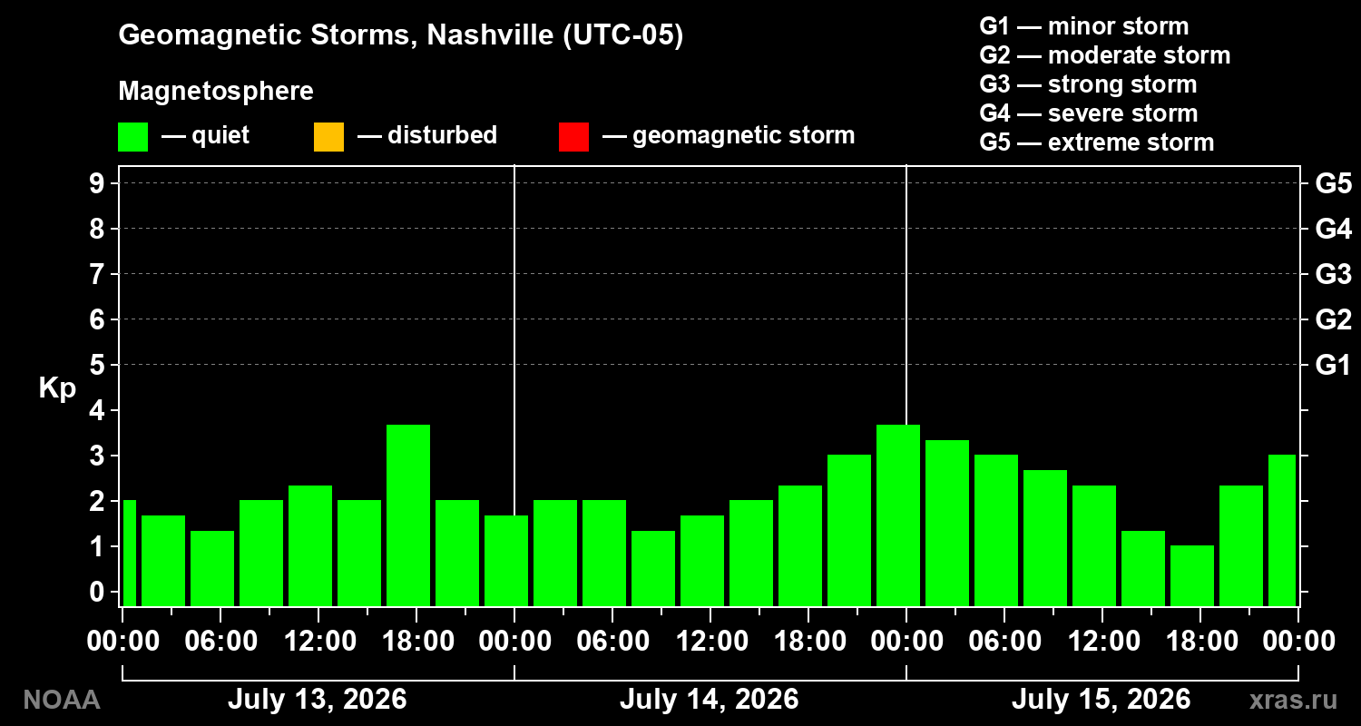Geomagnetic index Kp for 3 days