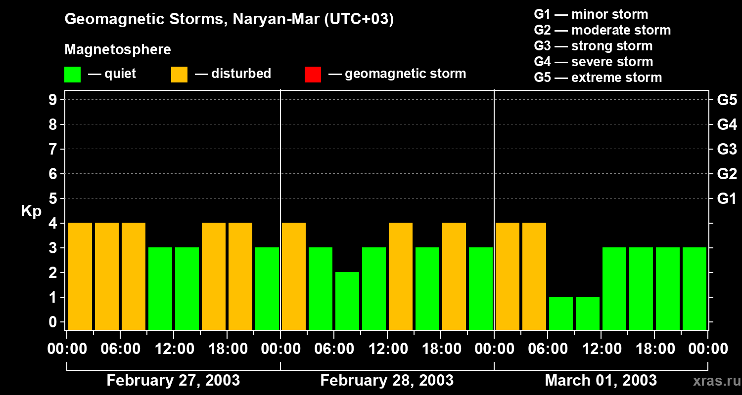 Changes in the geomagnetic index Kp