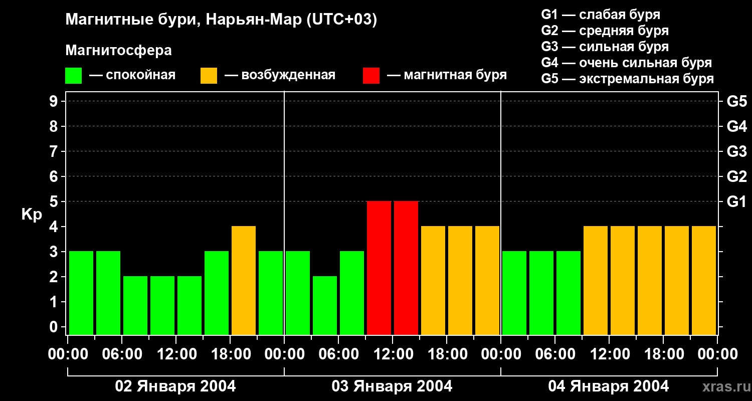 Изменения геомагнитного индекса Kp