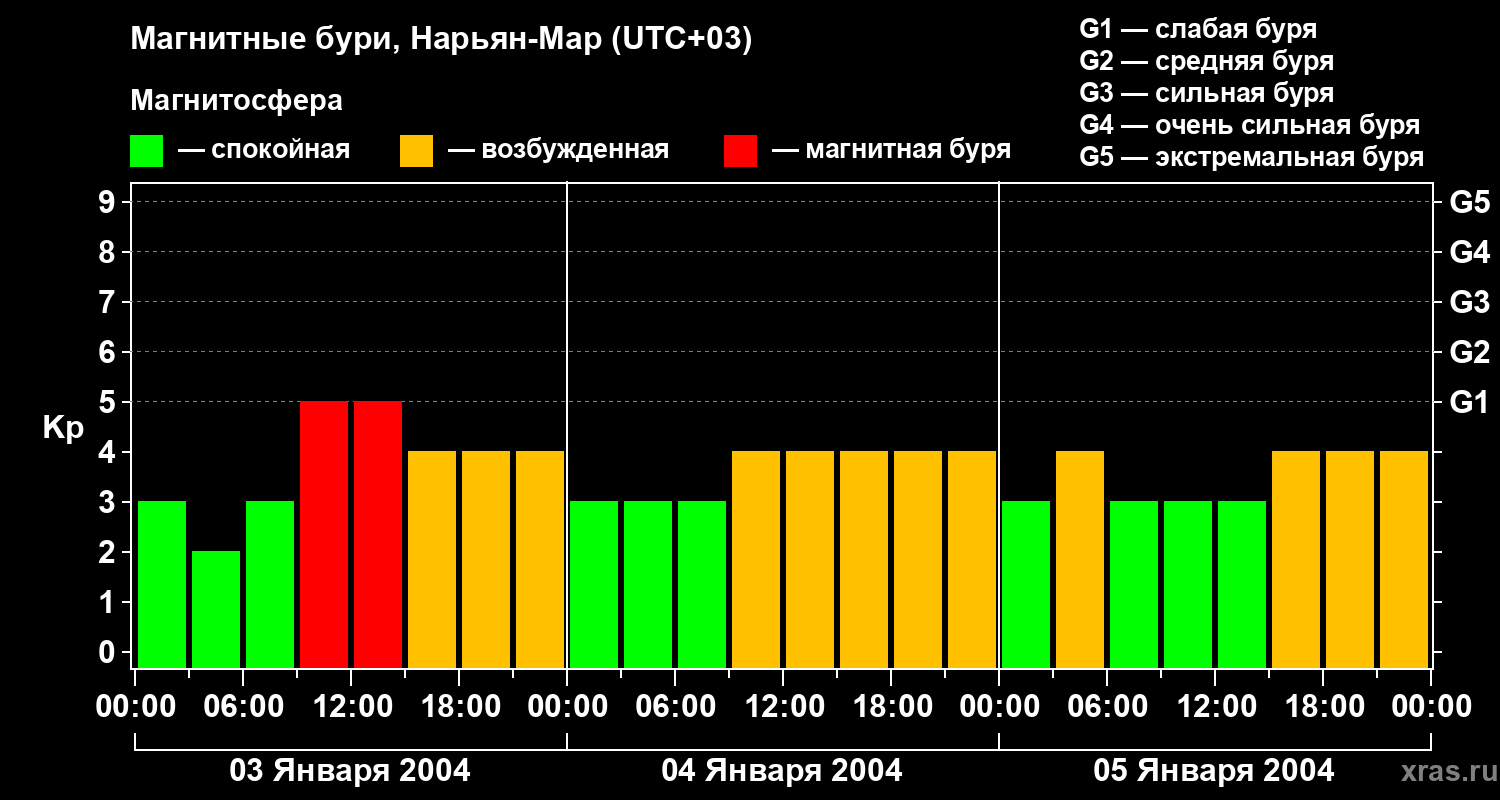 Изменения геомагнитного индекса Kp