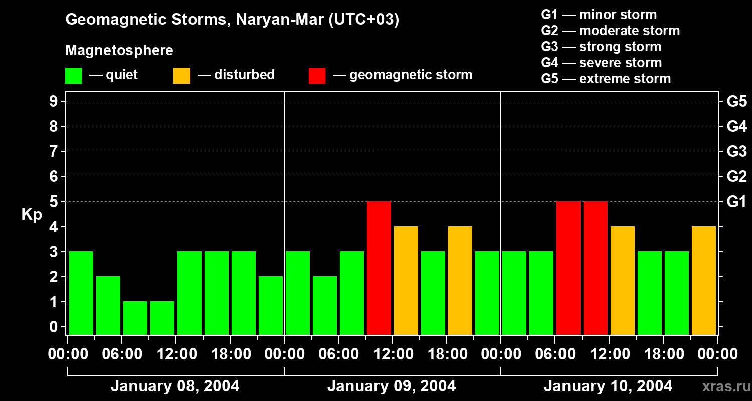 Changes in the geomagnetic index Kp