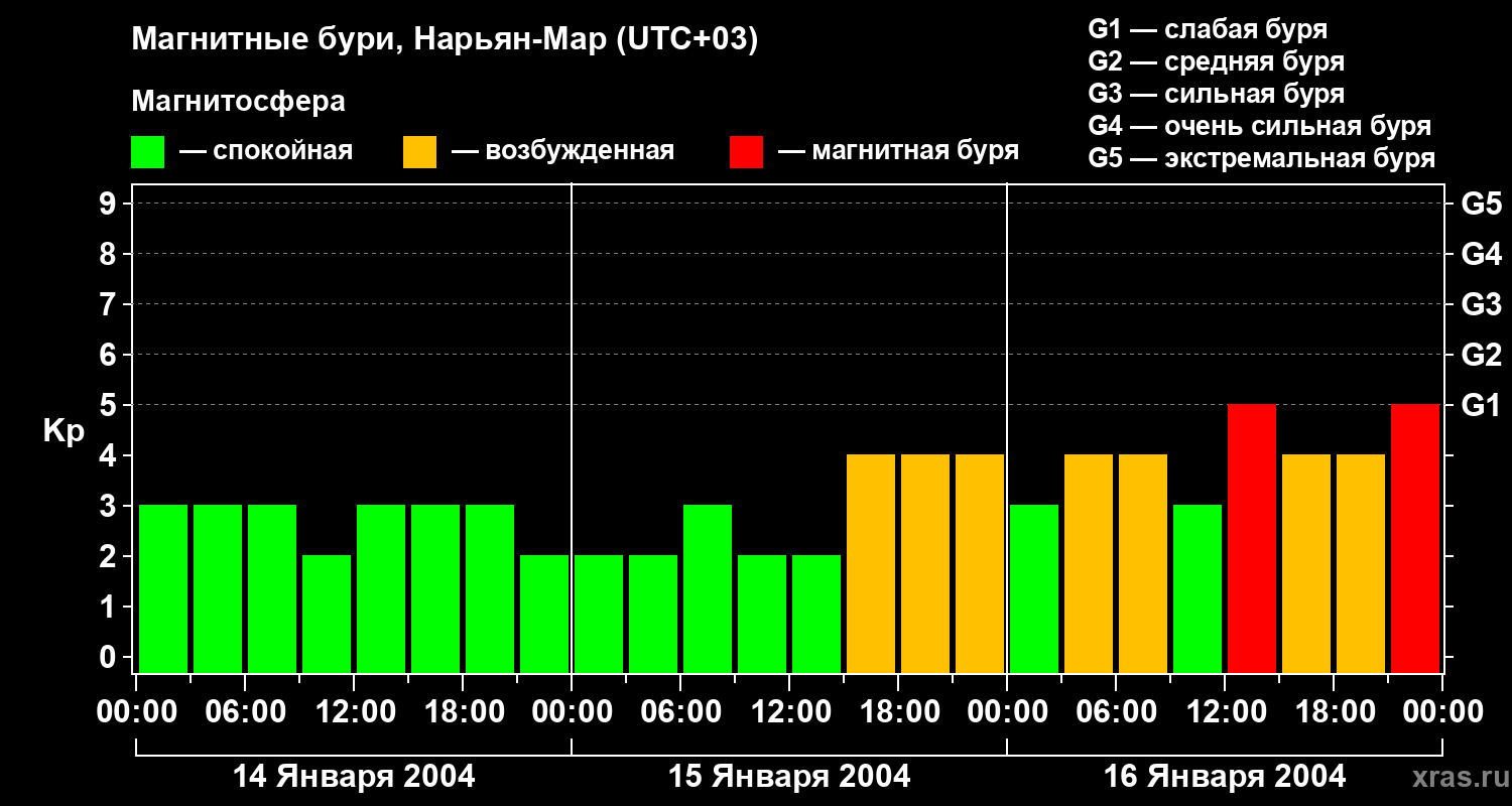 Изменения геомагнитного индекса Kp