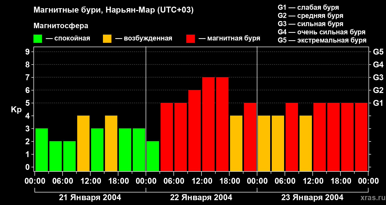 Изменения геомагнитного индекса Kp