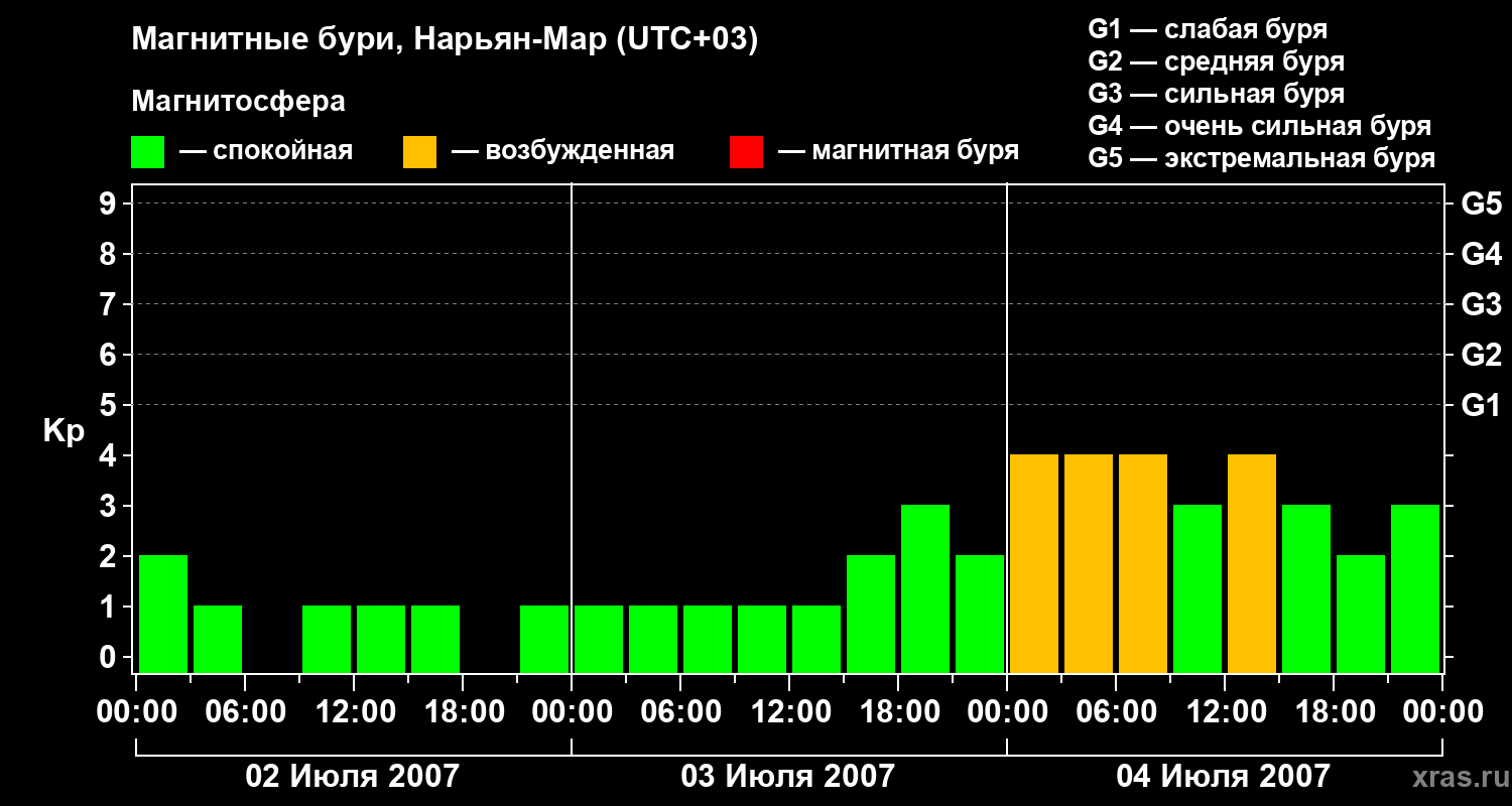 Изменения геомагнитного индекса Kp
